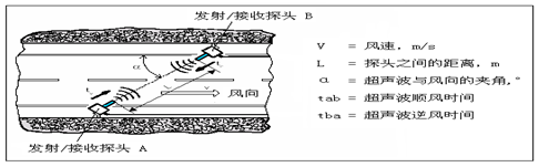 5测风原理.png